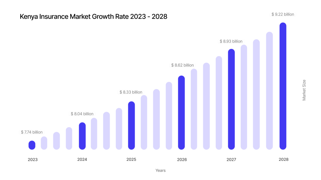 Future of insurance in Kenya